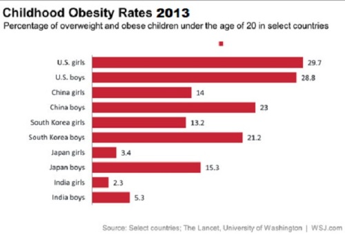 childhood obesity rates of U.S., China, Japan, So. Korea & India